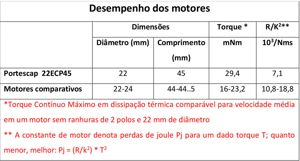 A nova série 22ECP da Portescap tem o equilíbrio perfeito entre alta velocidade e alto torque